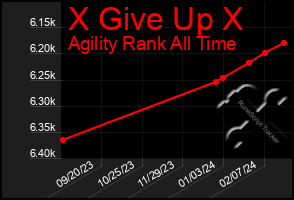 Total Graph of X Give Up X