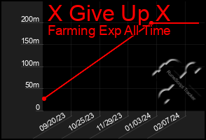 Total Graph of X Give Up X