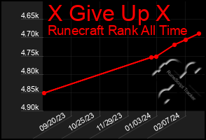 Total Graph of X Give Up X