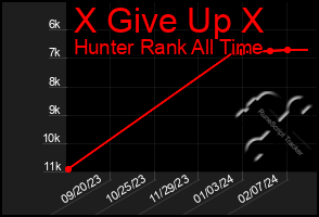 Total Graph of X Give Up X