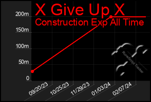 Total Graph of X Give Up X