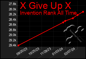 Total Graph of X Give Up X