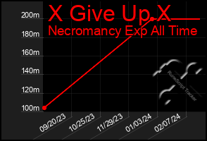 Total Graph of X Give Up X