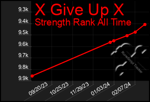 Total Graph of X Give Up X