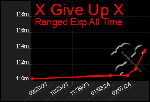 Total Graph of X Give Up X