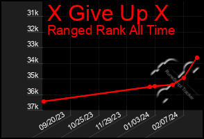 Total Graph of X Give Up X