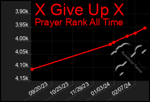 Total Graph of X Give Up X