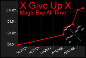 Total Graph of X Give Up X