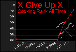 Total Graph of X Give Up X