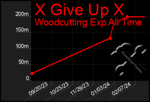 Total Graph of X Give Up X