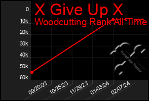 Total Graph of X Give Up X