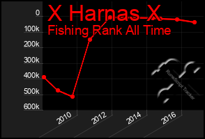 Total Graph of X Harnas X