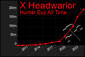 Total Graph of X Headwarior