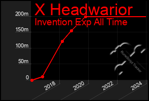 Total Graph of X Headwarior