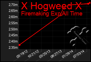 Total Graph of X Hogweed X