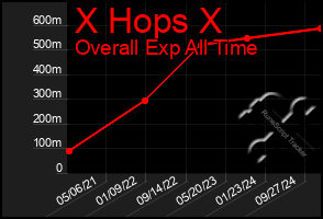 Total Graph of X Hops X