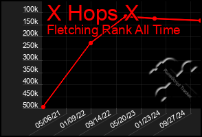 Total Graph of X Hops X