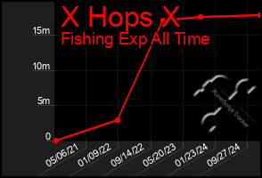 Total Graph of X Hops X