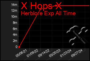 Total Graph of X Hops X