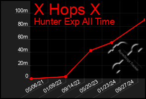 Total Graph of X Hops X