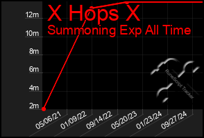 Total Graph of X Hops X