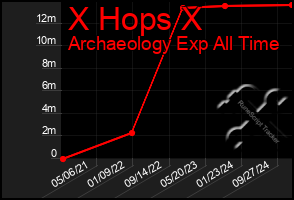 Total Graph of X Hops X