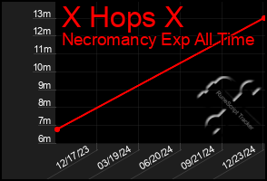 Total Graph of X Hops X