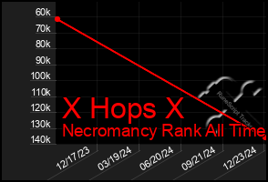 Total Graph of X Hops X