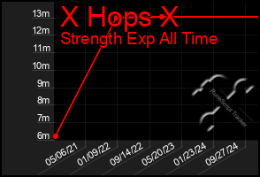 Total Graph of X Hops X