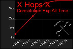 Total Graph of X Hops X