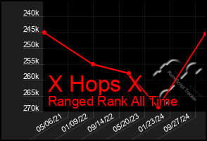 Total Graph of X Hops X