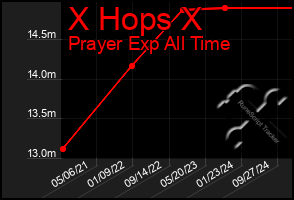 Total Graph of X Hops X