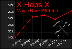 Total Graph of X Hops X