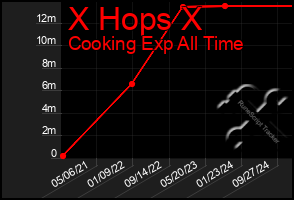 Total Graph of X Hops X