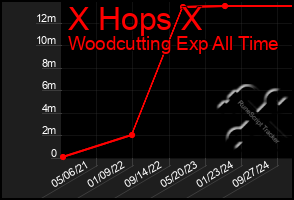 Total Graph of X Hops X