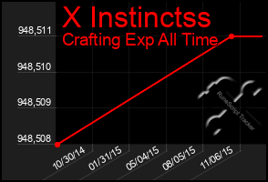 Total Graph of X Instinctss