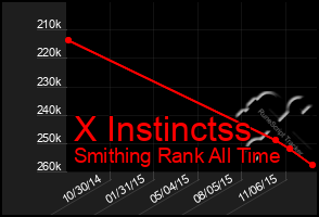 Total Graph of X Instinctss