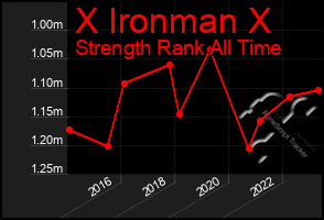 Total Graph of X Ironman X
