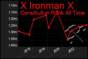 Total Graph of X Ironman X