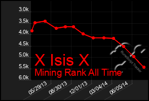 Total Graph of X Isis X