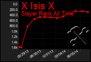 Total Graph of X Isis X