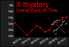 Total Graph of X Itiystery
