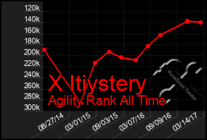 Total Graph of X Itiystery