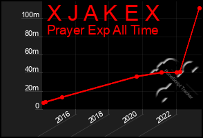 Total Graph of X J A K E X