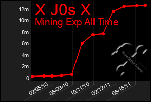 Total Graph of X J0s X