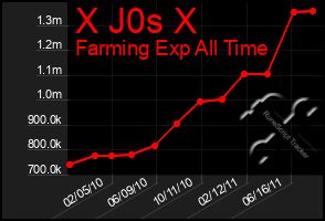 Total Graph of X J0s X