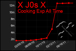 Total Graph of X J0s X