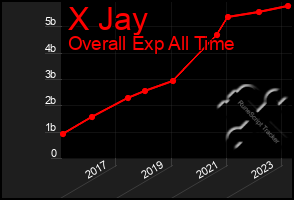 Total Graph of X Jay