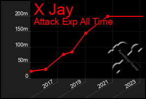 Total Graph of X Jay