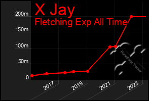 Total Graph of X Jay